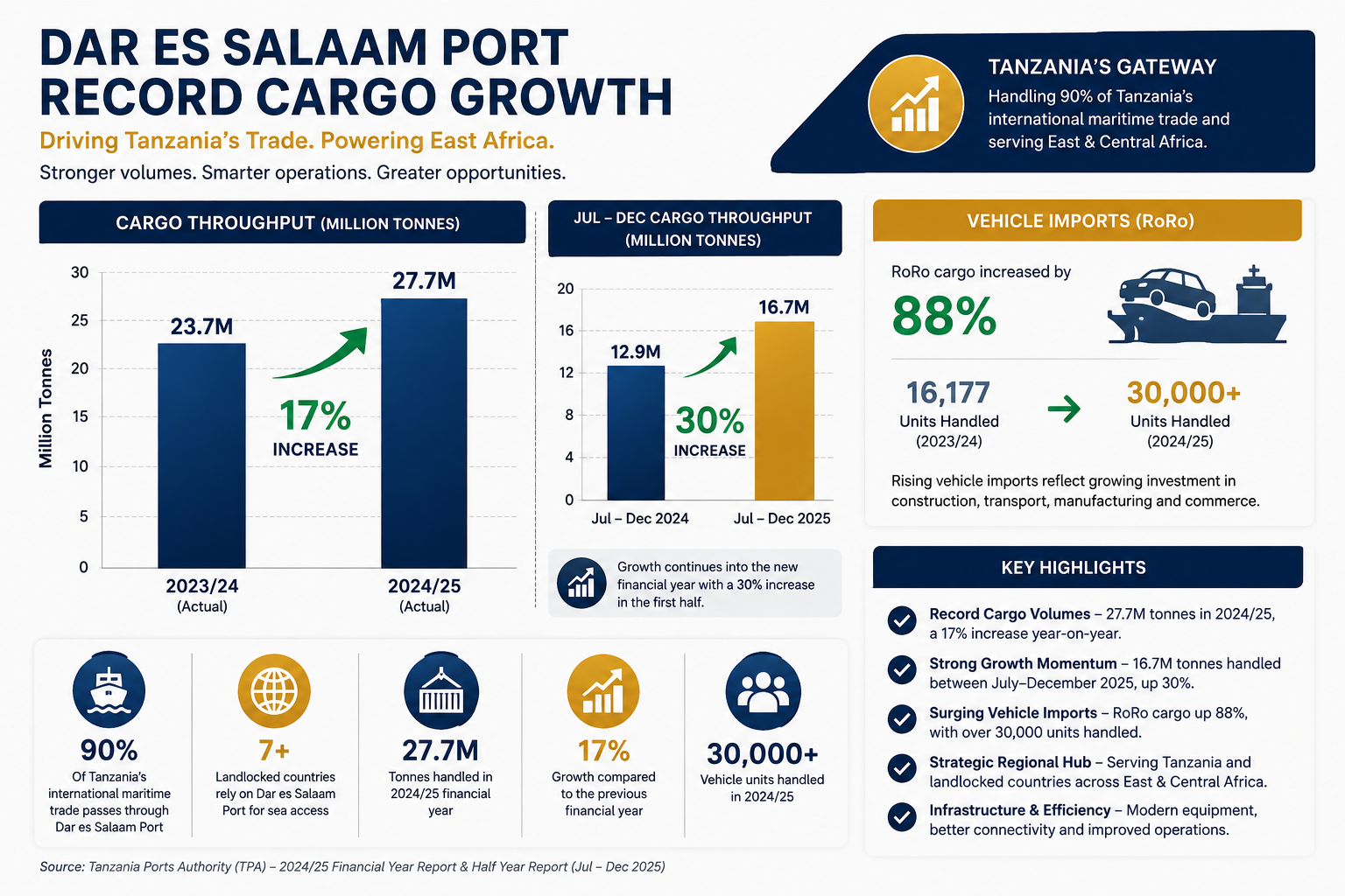 Infographic showing record cargo growth at Dar es Salaam Port